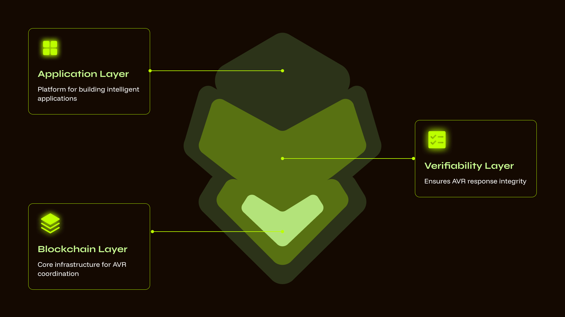 The layers of Warden Protocol